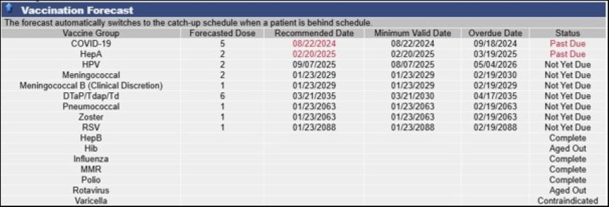 Vaccine Forecast Image is a sample of vaccine forecasting in STC|One.